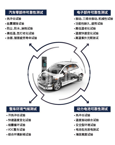 汽車零部件及整車可靠性測試需要用到哪些環(huán)境試驗設備